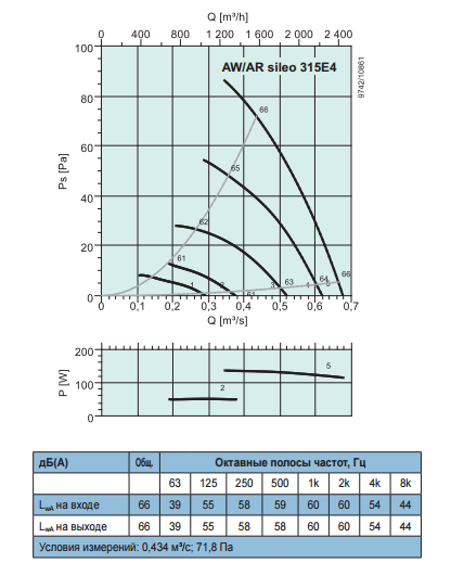Осевые вентиляторы низкого давления Systemair AR Sileo 315 E4 - рабочая характеристика