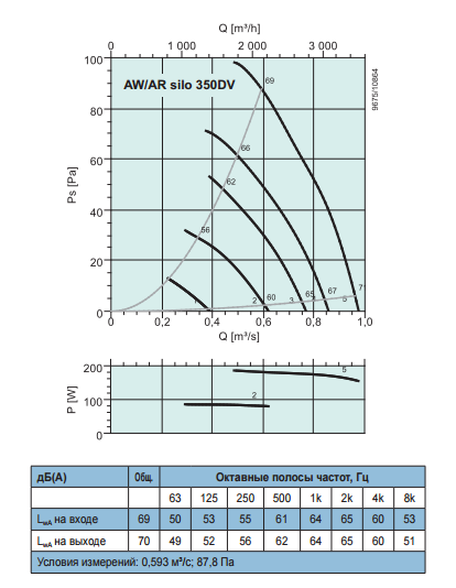 Осевые вентиляторы низкого давления Systemair AR Sileo 350 DV - рабочая характеристика