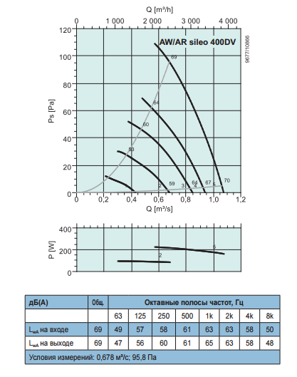 Осевые вентиляторы низкого давления Systemair AR Sileo 400 DV - рабочая характеристика