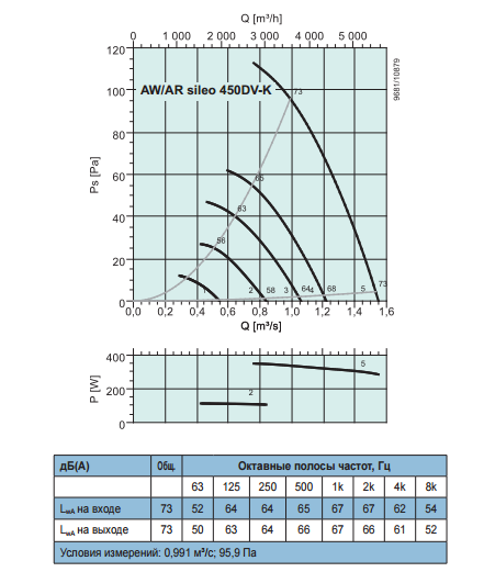 Осевые вентиляторы низкого давления Systemair AR Sileo 450 DV-K - рабочая характеристика