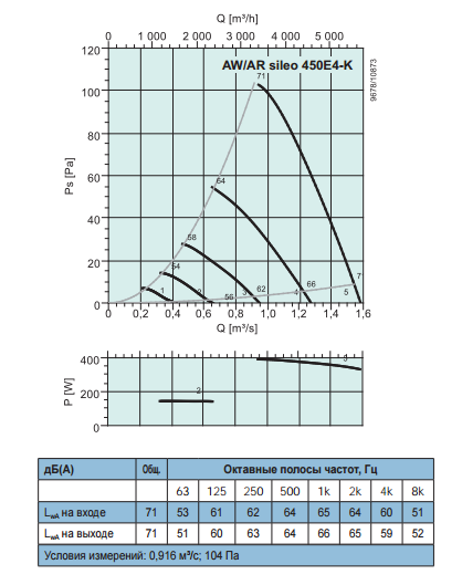 Осевые вентиляторы низкого давления Systemair AR Sileo 450 E4-K - рабочая характеристика