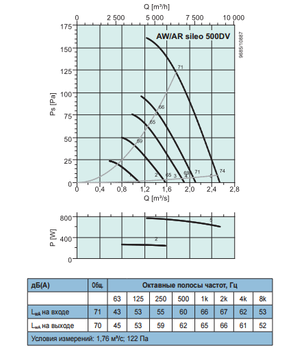 Осевые вентиляторы низкого давления Systemair AR Sileo 500 DV - рабочая характеристика