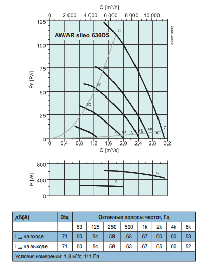 Осевые вентиляторы низкого давления Systemair AR Sileo 630 DS - рабочая характеристика