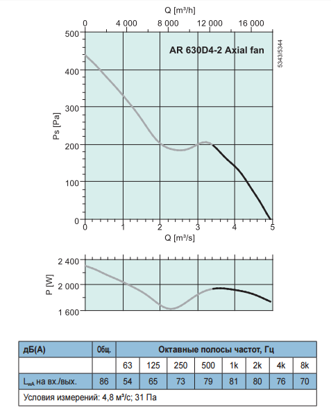 Осевые вентиляторы низкого давления Systemair AR Sileo 630 DV - рабочая характеристика