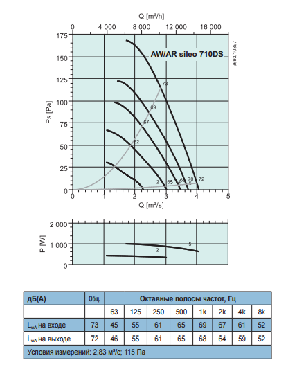 Осевые вентиляторы низкого давления Systemair AR Sileo 710 DS - рабочая характеристика