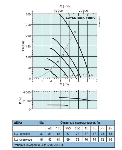 Осевые вентиляторы низкого давления Systemair AR Sileo 710 DV - рабочая характеристика