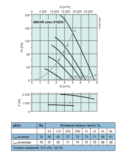 Осевые вентиляторы низкого давления Systemair AR Sileo 910 DS - рабочая характеристика