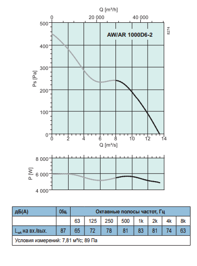 Осевые вентиляторы низкого давления Systemair AW Sileo 1000 DS-L - рабочая характеристика