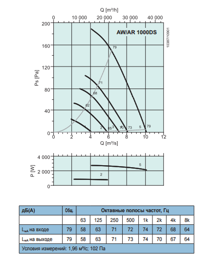 Осевые вентиляторы низкого давления Systemair AW Sileo 1000 DS - рабочая характеристика