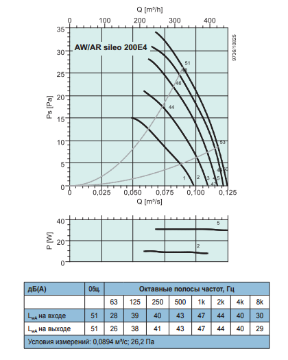 Осевые вентиляторы низкого давления Systemair AW Sileo 200 E4 - рабочая характеристика