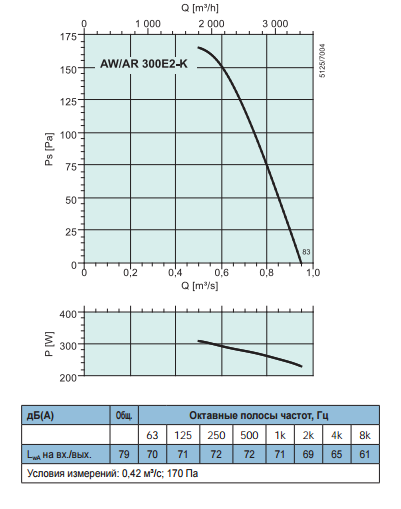 Осевые вентиляторы низкого давления Systemair AW Sileo 300 E2 - рабочая характеристика