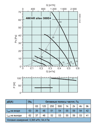 Осевые вентиляторы низкого давления Systemair AW Sileo 300 E4 - рабочая характеристика