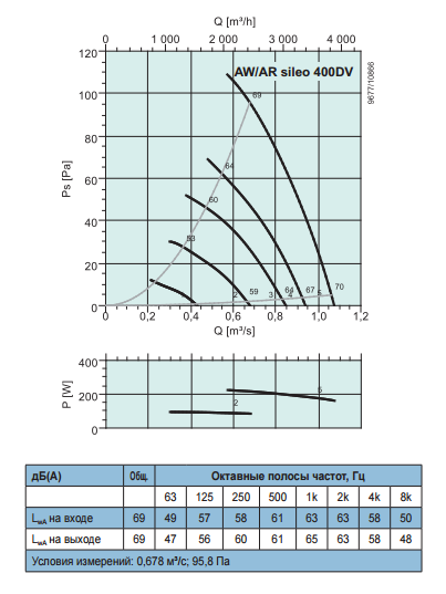 Осевые вентиляторы низкого давления Systemair AW Sileo 400 DV - рабочая характеристика