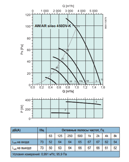Осевые вентиляторы низкого давления Systemair AW Sileo 450 DV-K - рабочая характеристика