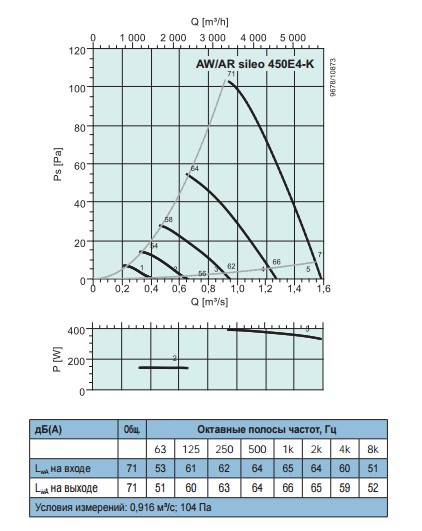 Осевые вентиляторы низкого давления Systemair AW Sileo 450 E4-K - рабочая характеристика