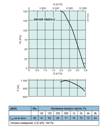 Осевые вентиляторы низкого давления Systemair AW Sileo 560 DV - рабочая характеристика