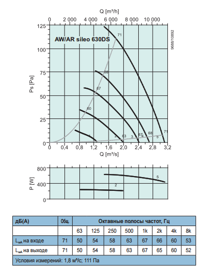 Осевые вентиляторы низкого давления Systemair AW Sileo 630 DS - рабочая характеристика