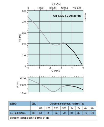 Осевые вентиляторы низкого давления Systemair AW Sileo 630 DV - рабочая характеристика