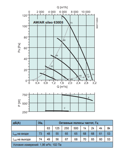 Осевые вентиляторы низкого давления Systemair AW Sileo 630 E6 - рабочая характеристика