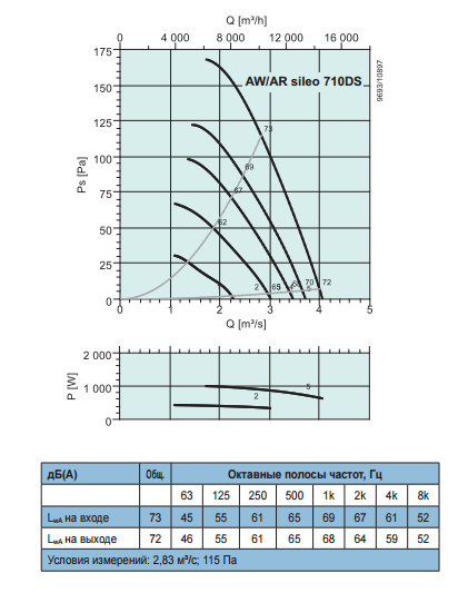 Осевые вентиляторы низкого давления Systemair AW Sileo 710 DS - рабочая характеристика