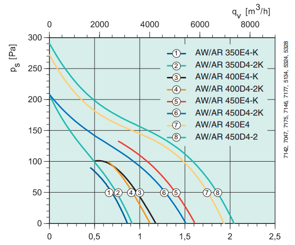Осевые вентиляторы низкого давления Systemair AW Sileo 450 DV-K - подбор