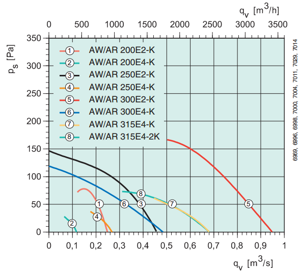 Осевые вентиляторы низкого давления Systemair AW Sileo 300 E2 - подбор