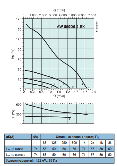 Осевые взрывозащищенные вентиляторы низкого давления Systemair AW 550 D6-2-EX - рабочая характеристика