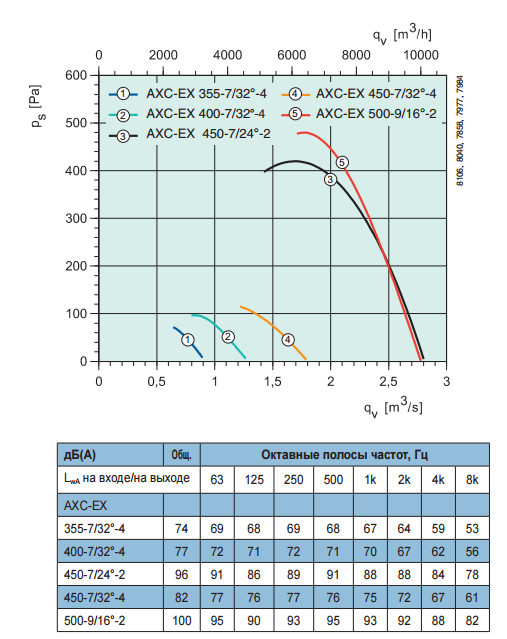 Осевые взрывозащищенные вентиляторы среднего давления Systemair AXC-EX 400-7/32°-4 - рабочая характеристика