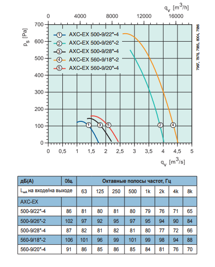 Осевые взрывозащищенные вентиляторы среднего давления Systemair AXC-EX 500-9/26°-2 - рабочая характеристика