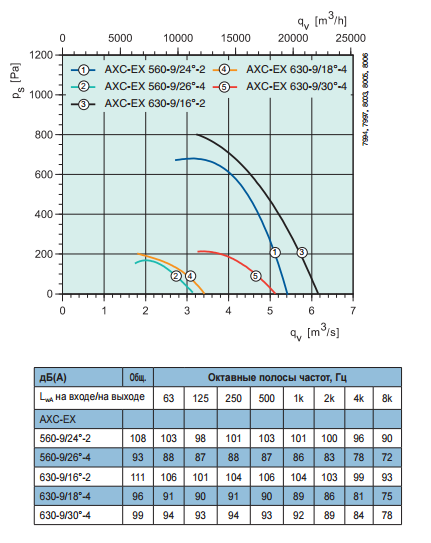 Осевые взрывозащищенные вентиляторы среднего давления Systemair AXC-EX 560-9/30°-2 - рабочая характеристика