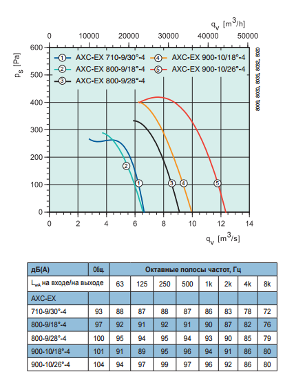 Осевые взрывозащищенные вентиляторы среднего давления Systemair AXC-EX 710-9/30°-4 - рабочая характеристика