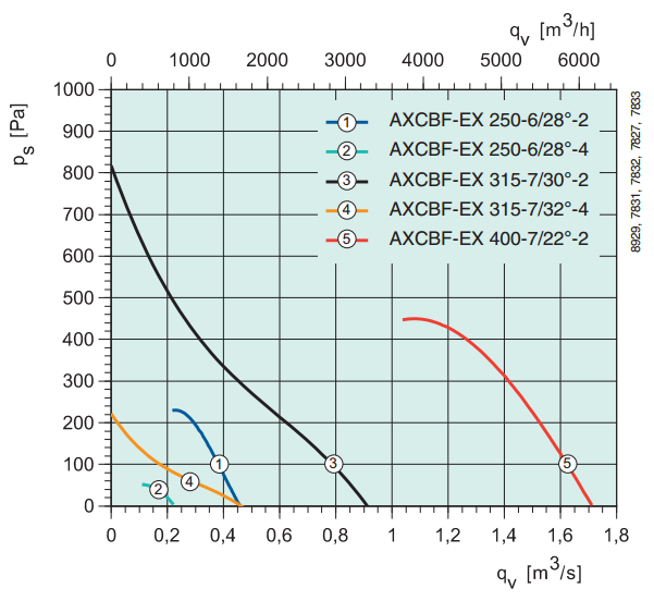 Осевые взрывозащищенные вентиляторы среднего давления Systemair AXCBF-EX 400-7/22°-2 - быстрый подбор