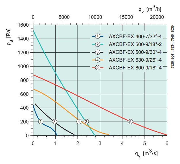 Осевые взрывозащищенные вентиляторы среднего давления Systemair AXCBF-EX 630-9/26°-4 - подбор