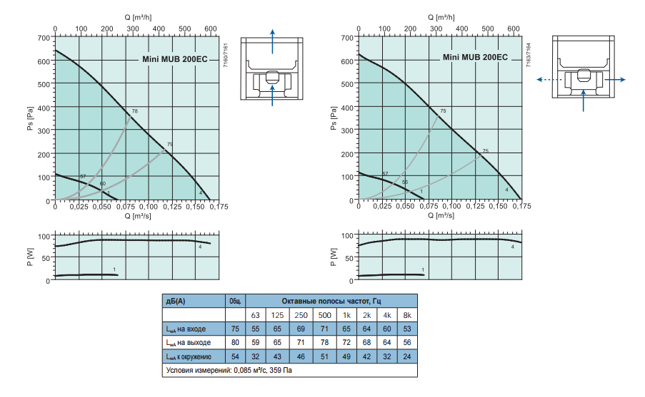 Промышленные вентиляторы для квадратных каналов Systemair Mini MUB 200 EC - рабочая характеристика