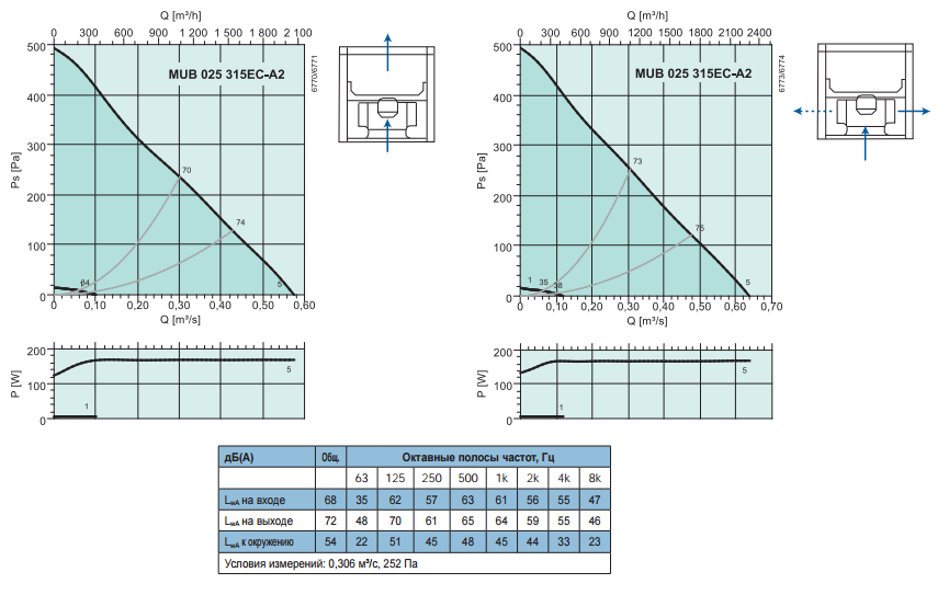 Промышленные вентиляторы для квадратных каналов Systemair MUB 025 315EC-A2 - рабочая характеристика