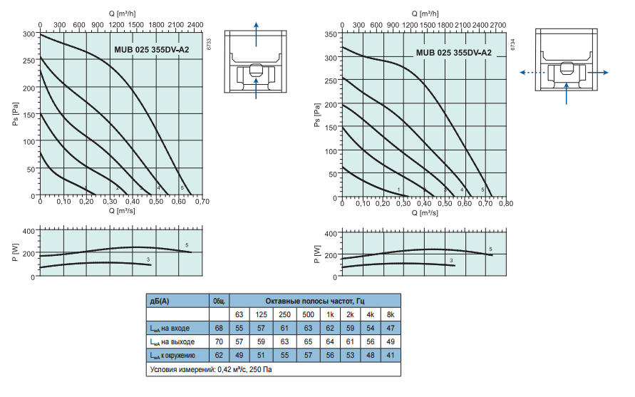 Промышленные вентиляторы для квадратных каналов Systemair MUB 025 355DV-A2 - рабочая характеристика