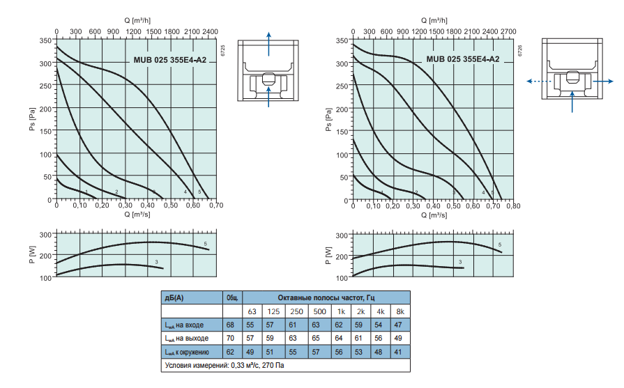 Промышленные вентиляторы для квадратных каналов Systemair MUB 025 355E4-A2 - рабочая характеристика
