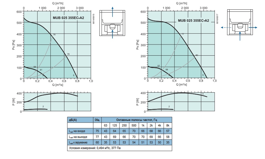 Промышленные вентиляторы для квадратных каналов Systemair MUB 025 355EC-A2 - рабочая характеристика