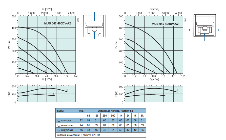 Промышленные вентиляторы для квадратных каналов Systemair MUB 042 400DV-A2 - рабочая характеристика