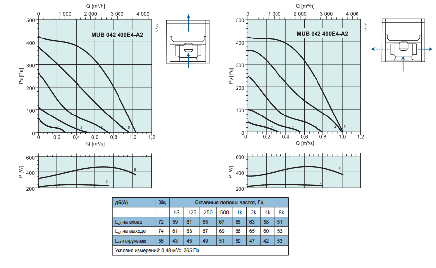 Промышленные вентиляторы для квадратных каналов Systemair MUB 042 400E4-A2 - рабочая характеристика