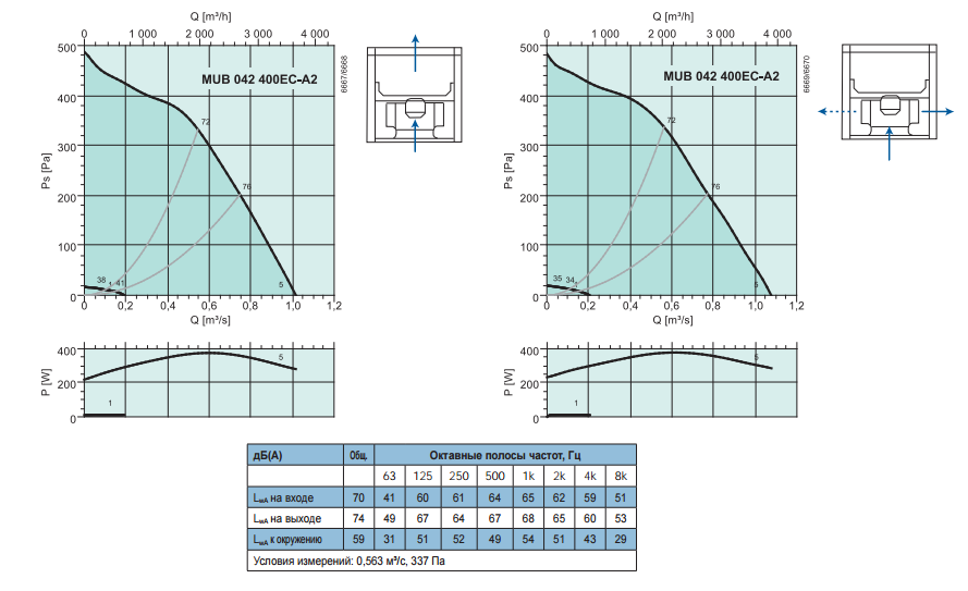 Промышленные вентиляторы для квадратных каналов Systemair MUB 042 400EC-A2 - рабочая характеристика