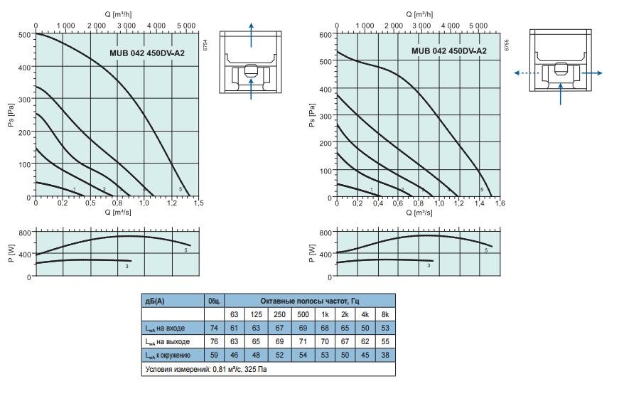 Промышленные вентиляторы для квадратных каналов Systemair MUB 042 450DV-A2 - рабочая характеристика