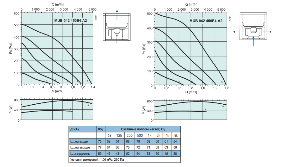 Промышленные вентиляторы для квадратных каналов Systemair MUB 042 450E4-A2 - рабочая характеристика