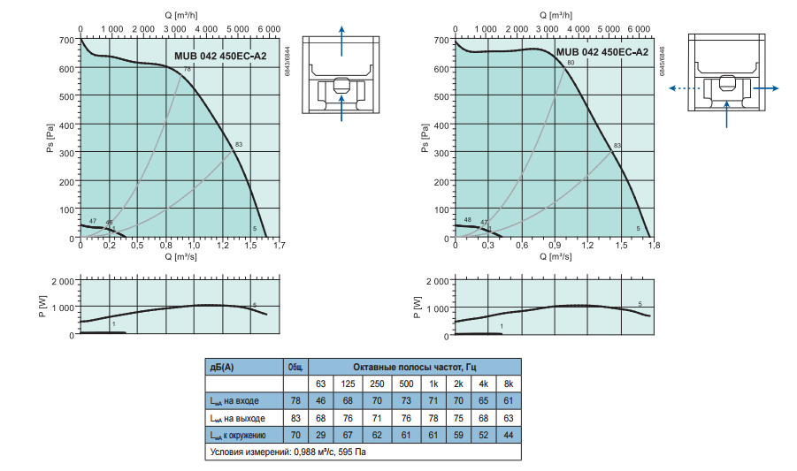 Промышленные вентиляторы для квадратных каналов Systemair MUB 042 450EC-A2 - рабочая характеристика