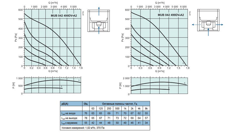 Промышленные вентиляторы для квадратных каналов Systemair MUB 042 499DV-A2 - рабочая характеристика