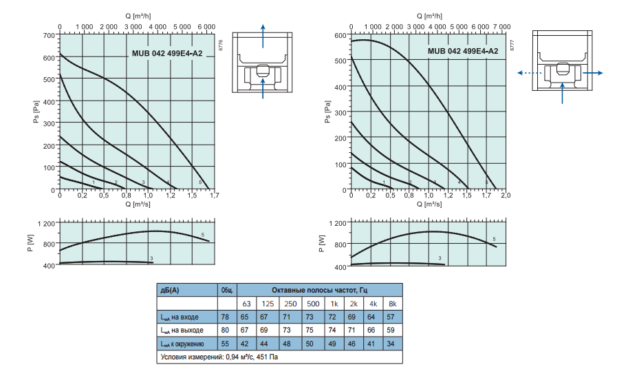 Промышленные вентиляторы для квадратных каналов Systemair MUB 042 499E4-A2 - рабочая характеристика