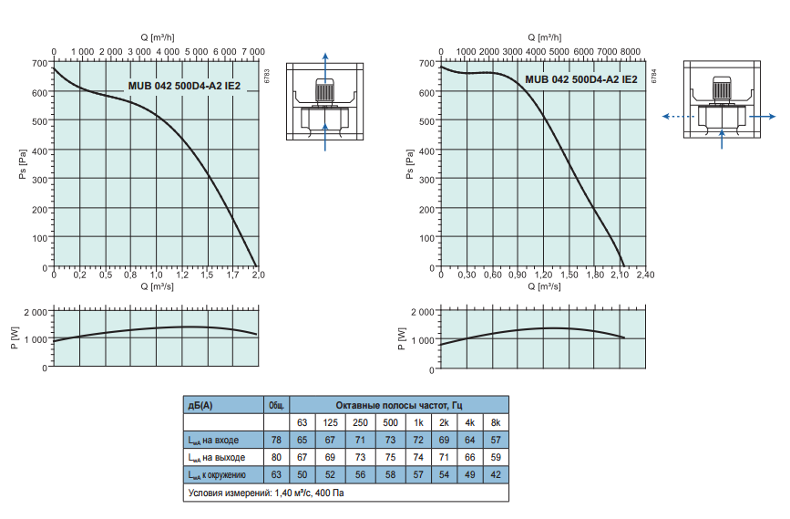 Промышленные вентиляторы для квадратных каналов Systemair MUB 042 500D4-A2 - рабочая характеристика