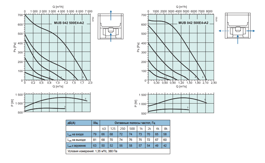 Промышленные вентиляторы для квадратных каналов Systemair MUB 042 500E4-A2 - рабочая характеристика