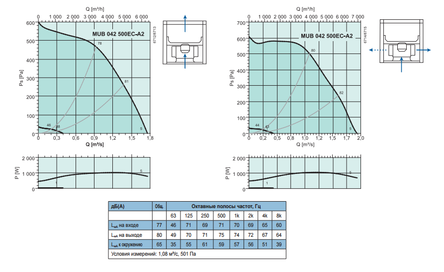 Промышленные вентиляторы для квадратных каналов Systemair MUB 042 500EC-A2 - рабочая характеристика