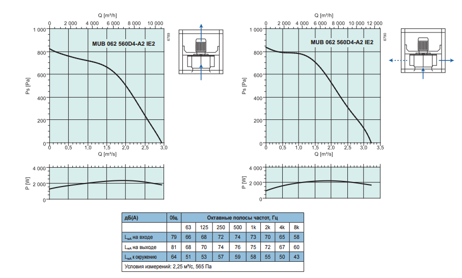 Промышленные вентиляторы для квадратных каналов Systemair MUB 062 560D4-A2 - рабочая характеристика